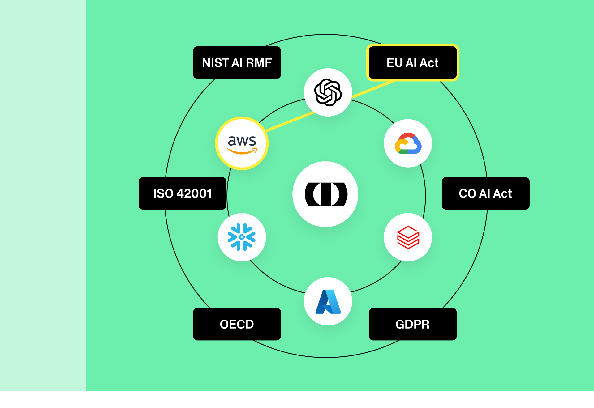 A digital diagram displays various AI compliance frameworks and cloud service providers. The image features labeled circles for NIST AI RMF, EU AI Act, ISO 42001, CO AI Act, OECD, and GDPR, along with recognizable cloud service icons such as AWS, Google Cloud, and Microsoft Azure. The background is a solid mint green, and the layout uses connecting lines to show relationships. No people are present, and several organizational acronyms are clearly visible.